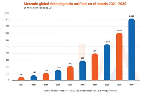 Gráfico: Proyección del tamaño del mercado global de restaurantes de sushi (2025, 2034)