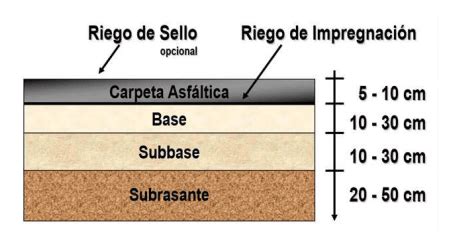 Esquema de las capas de un pavimento asfáltico, mostrando la sub-base, base y capa de rodadura