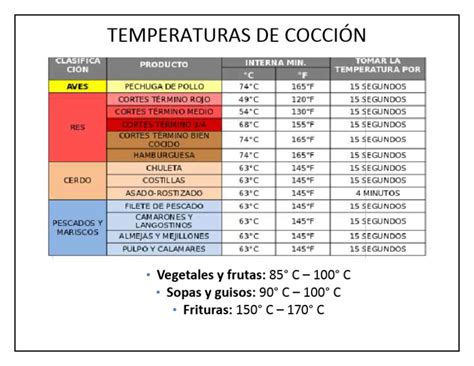 Gráfico comparativo de tiempos de cocción de pescado por método y grosor