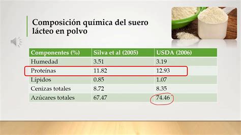 Infografía sobre la composición nutricional del suero lácteo