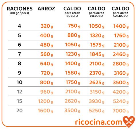 tabla comparativa de proporciones de arroz y caldo para arroz seco, meloso y caldoso