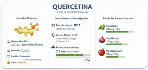 Gráfico informativo sobre los beneficios de la quercetina en manzanas