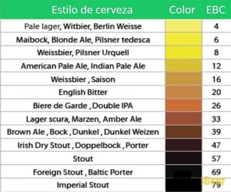 Tabla comparativa de estilos de cerveza y sus temperaturas de servicio ideales.