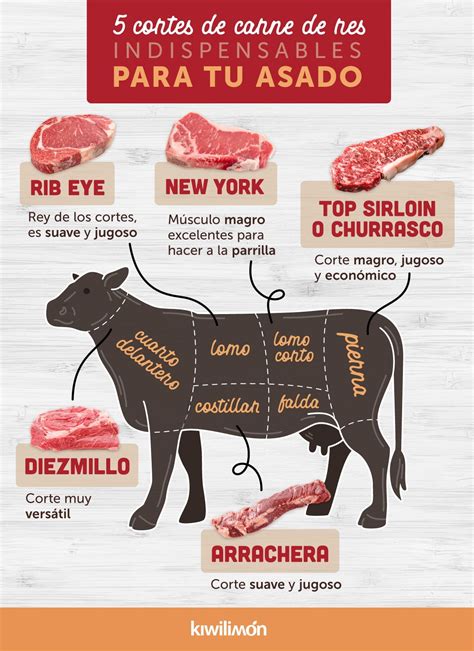 Esquema visual o infografía de los diferentes cortes de vacuno aptos para asar, con sus nombres y características