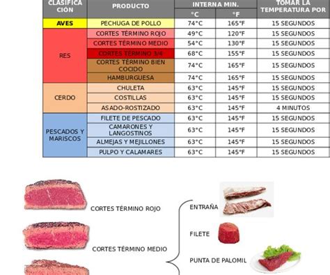 Tabla de temperaturas internas seguras para diferentes tipos de carne