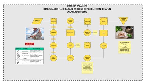 Diagrama de flujo del proceso de enlatado de jurel