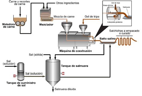 Diagrama del proceso de elaboración de salchichas, desde la mezcla de ingredientes hasta el ahumado y enfriamiento.