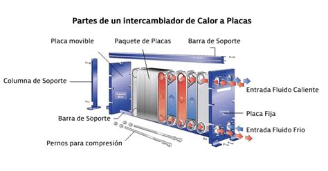 Esquema técnico de un intercambiador de placas: componentes, flujo de fluidos y sistema de prensado