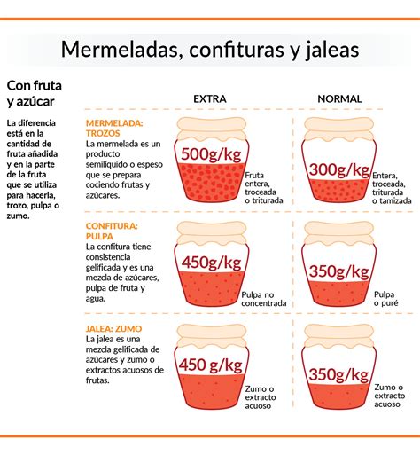 Comparación nutricional entre mermelada con azúcar y sin azúcar