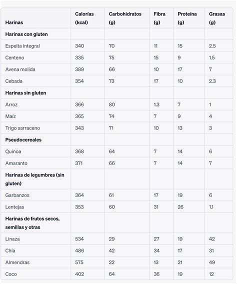 Tabla comparativa de harinas según su contenido de gluten y uso recomendado en panadería