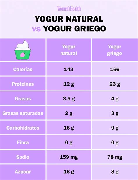 Infografía comparativa de los nutrientes del yogur griego y el yogur tradicional