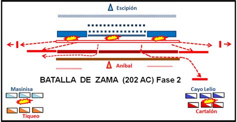 Diagrama de la formación de Escipión en la Batalla de Zama.