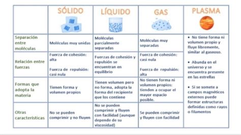 Infografía: comparación de la organización molecular de un sólido (ordenada) y un líquido (desordenada pero cohesiva)