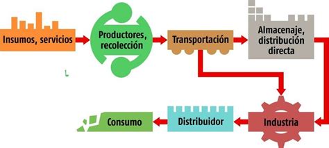 Esquema de la cadena de producción de Doritos o ingredientes principales