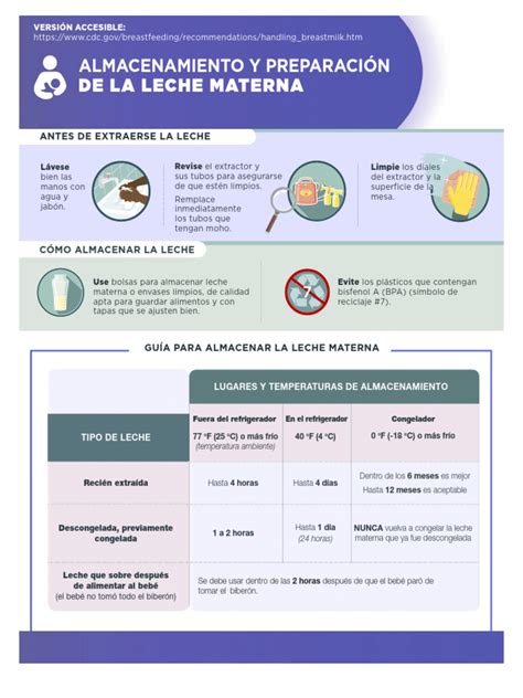 Esquema visual sobre el almacenamiento seguro de leche materna