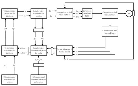 Esquema visual que muestra los niveles de detalle desde un diagrama de bloques hasta un P&ID técnico