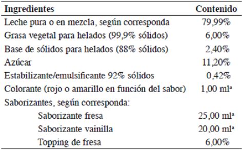 Tabla de formulación base para helado utilizando mezclas de leche caprina y bovina con grasa vegetal
