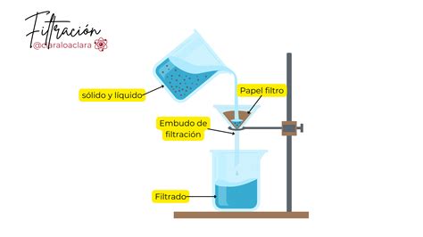 Esquema de un proceso de filtración con embudo y papel de filtro