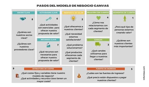 Infografía detallando los 9 bloques del Modelo Canvas aplicados a una bebida láctea fermentada similar al yogur.