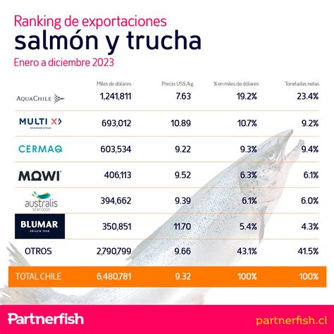 Gráfico de evolución de las exportaciones de salmón chileno a Japón por tipo de salmón y formato