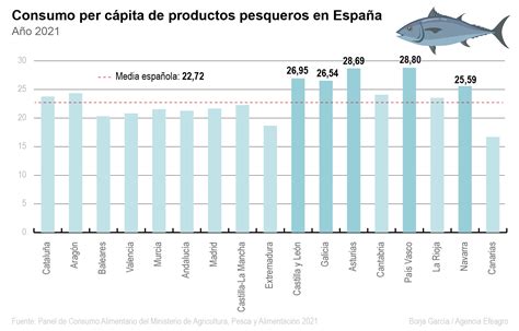 Gráfico comparativo del consumo per cápita de pescado y carne en Japón