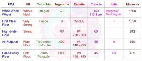 Tabla comparativa: Harinas de trigo según su grado de refinamiento (ceros)