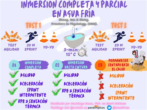 infografía detallando la respuesta fisiológica del cuerpo al sumergirse en agua fría, mostrando el aumento temporal de la presión arterial y la frecuencia cardíaca.
