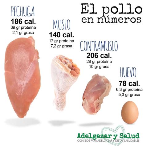 infografía que muestra el desglose nutricional de un muslo de pollo asado con piel (calorías, proteínas, grasas y carbohidratos)