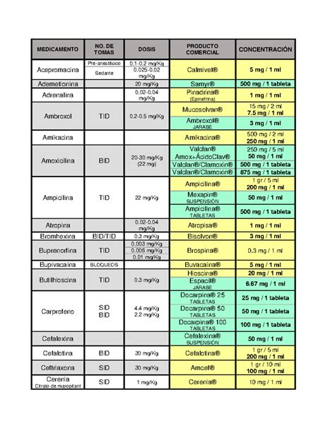 Tabla de dosificación y contraindicaciones de analgésicos