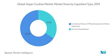 infografía sobre el crecimiento del mercado de harinas veganas por región y tipo
