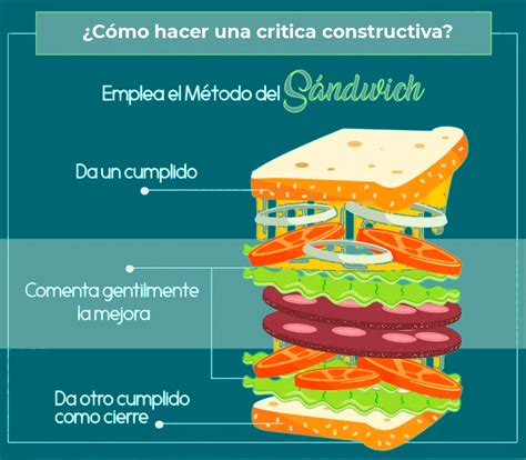 Diagrama de flujo de comunicación asertiva con la técnica del sándwich