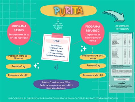 Infografía detallando los principales grupos de ingredientes y nutrientes de Purita Fortificada