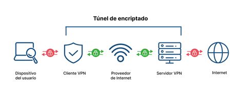 Esquema de funcionamiento de una VPN