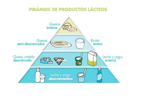 Pirámide alimenticia infantil con lácteos