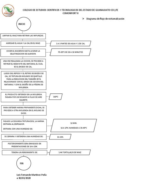 Diagrama de flujo del proceso de nixtamalización