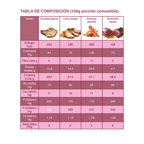 Diagrama comparativo de valores nutricionales: carne de cerdo cocida vs. frita