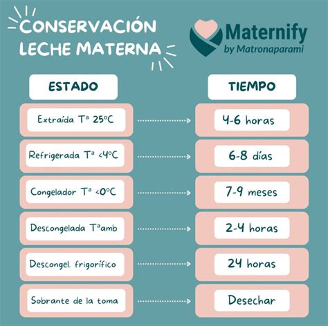 Tabla con tiempos de conservación de leche materna