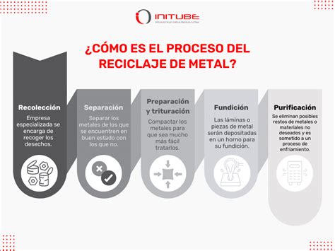 Esquema técnico que ilustra el proceso de reciclaje y fundición del acero sostenible utilizado en las rejillas Proindar.