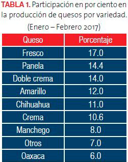 Gráfico de penetración de consumo de quesos en Chile por tipo (tradicional, artesanal, sin lactosa)