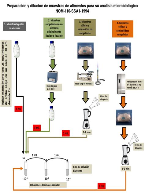 esquema de preparación de muestras de alimentos para análisis microbiológico