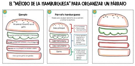 Esquema visual del montaje de una hamburguesa vegana: base de pan, lechuga, hamburguesa de champiñón, queso fundido y topping