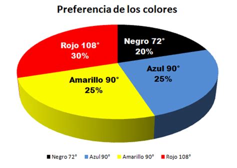 Gráfico comparativo de preferencia de color de salmón según el consumidor