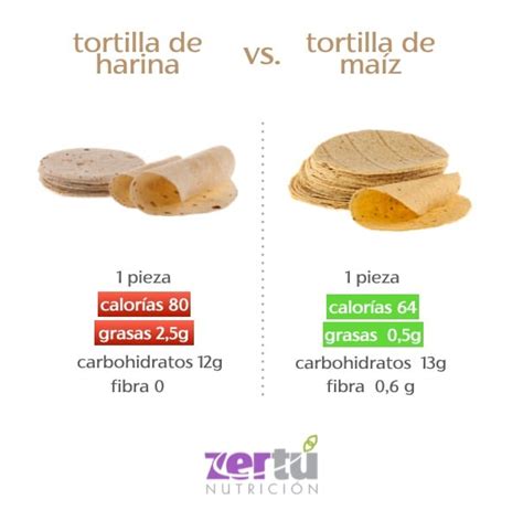 Gráfico de barras comparando calorías de tortilla de maíz, tortilla de harina y pan