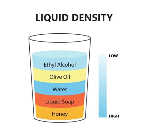 Esquema de densidad y polaridad entre agua y aceite