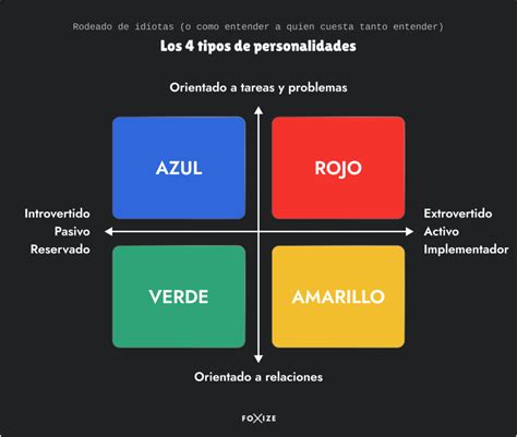 Ilustración de los cuatro tipos de personalidad según Helen Fisher