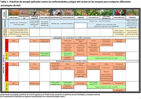 tabla resumen de principales plagas y enfermedades del garbanzo con síntomas y medidas de control