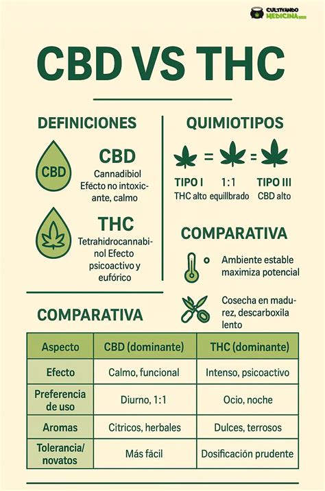 Tabla comparativa de dosificación de CBD y THC