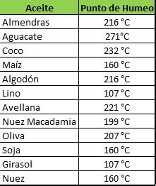 Tabla comparativa de puntos de humo de diferentes grasas