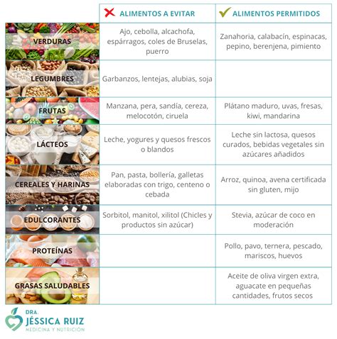 Esquema visual de clasificación de alimentos permitidos y prohibidos en dietas líquidas claras y completas