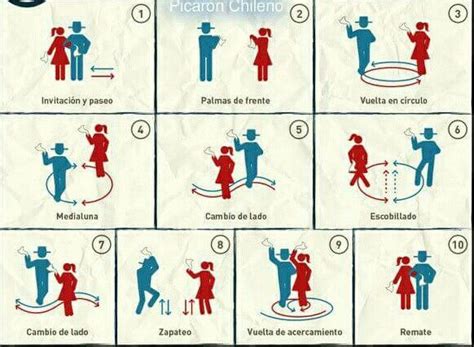 Esquema de la estructura coreográfica de la cueca: pasos de pareja, uso del pañuelo y movimientos circulares